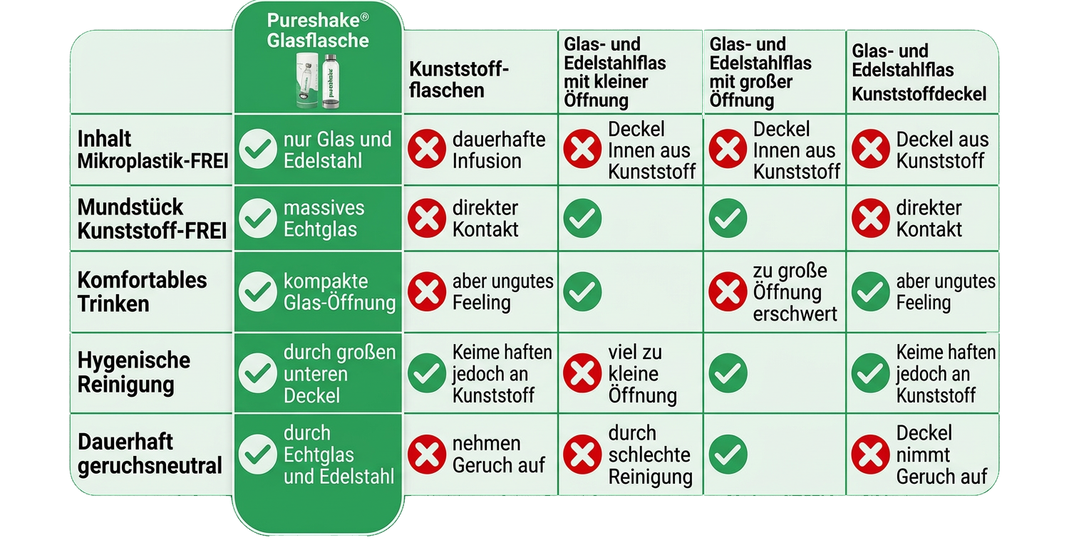 pureshake® GLASFLASCHE • easyClean | 1000ml | Grün